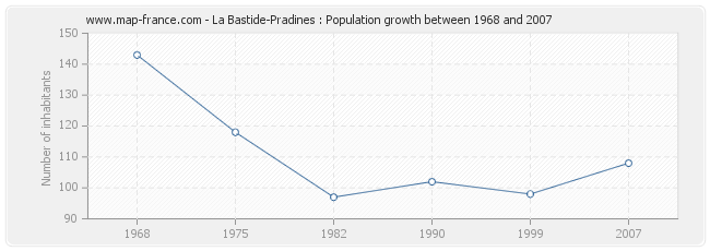 Population La Bastide-Pradines